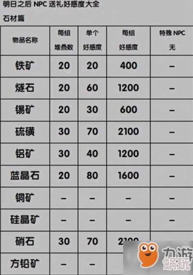 2025年热门游戏《明日之后》沙石堡NPC好感度提升攻略：全网最全新版馈赠物品汇总