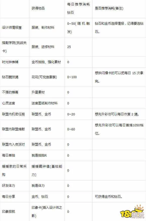 2025年闪耀暖暖必做服装清单：热门设计与流行趋势一网打尽